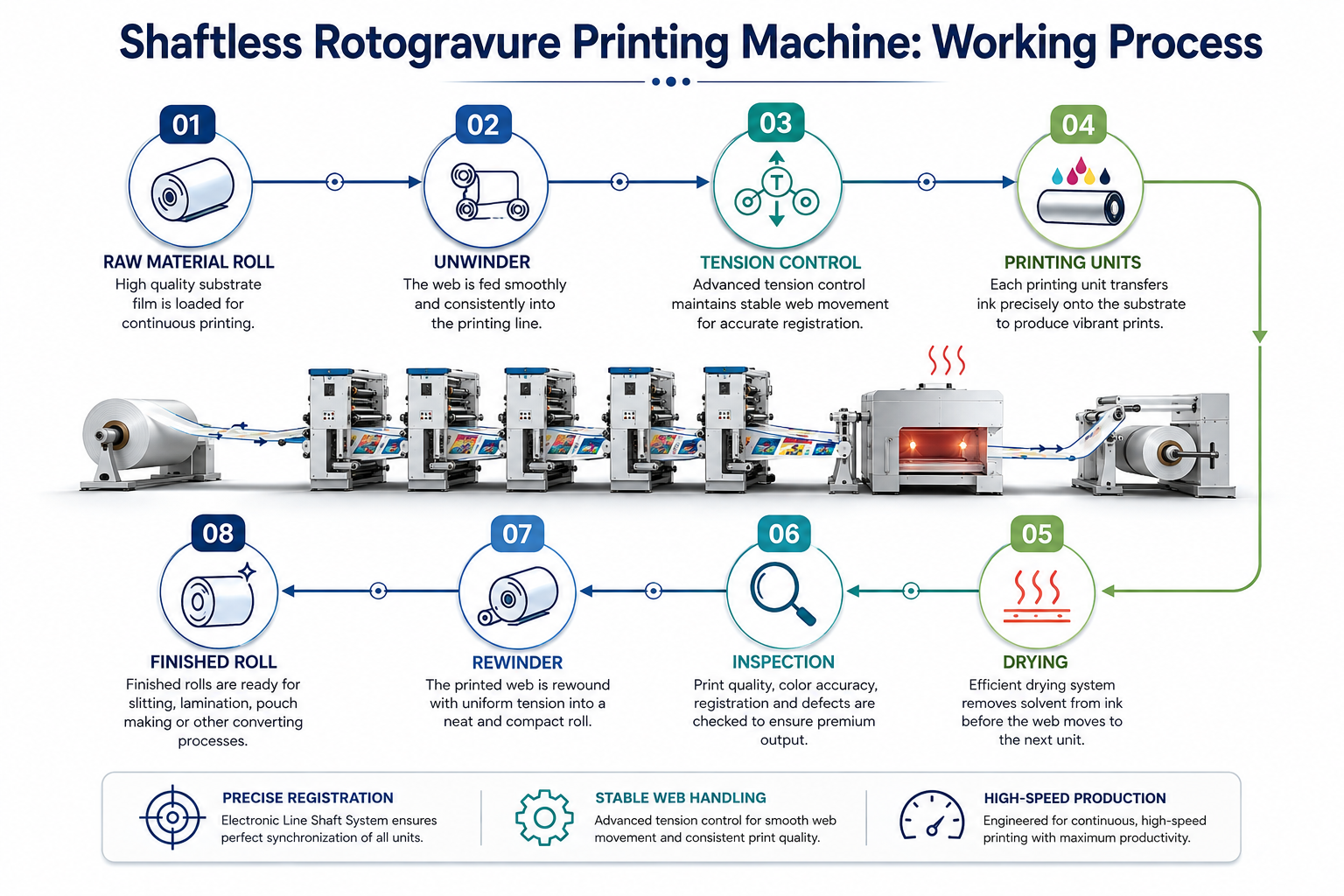 Working process of a Shaftless Rotogravure Printing Machine: raw material roll, unwinder, web tension control, printing units, drying, inspection, rewinder and finished roll
