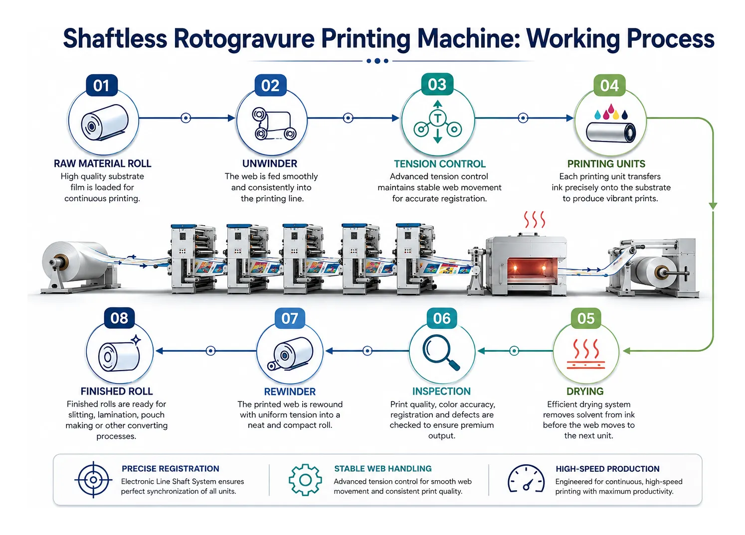 Working process of a Shaftless Rotogravure Printing Machine: raw material roll, unwinder, web tension control, printing units, drying, inspection, rewinder and finished roll