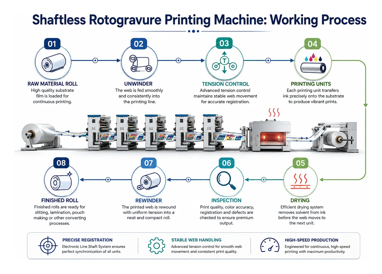 Working process of a shaftless rotogravure printing machine
